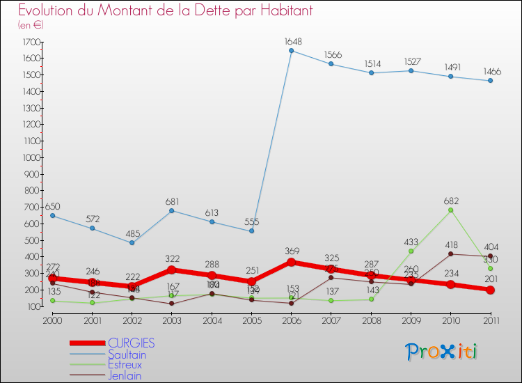 Evolution de la dette par habitant pour la commune de CURGIES et les communes proches Comparaison de la dette par habitant pour CURGIES et les communes voisines