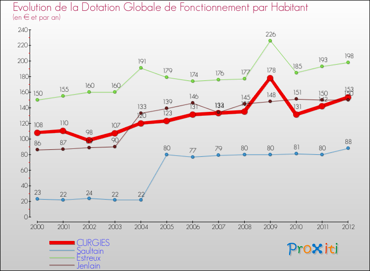 Evolution et montant de la dotation globale de fonctionnement par Habitant pour CURGIES et les communes proches Comparaison des dotations globales de fonctionnement par habitant pour CURGIES et les communes voisines