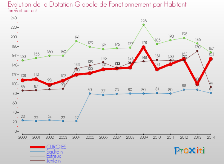 Evolution et montant de la dotation globale de fonctionnement par Habitant pour CURGIES et les communes proches de 2000 à 2014. Comparaison des dotations globales de fonctionnement par habitant pour CURGIES et les communes voisines de 2000 à 2014.