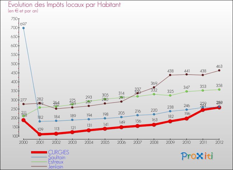 Evolution et montant des impôts locaux par Habitant pour CURGIES et les communes proches Comparaison des impôts locaux par habitant pour CURGIES et les communes voisines