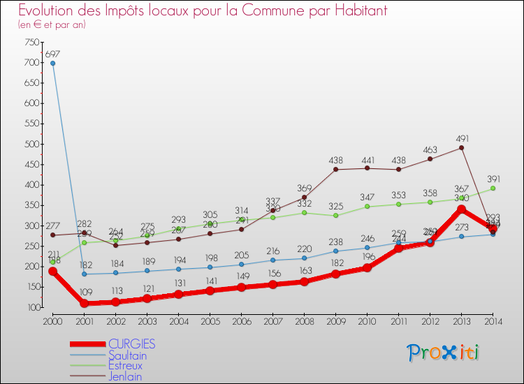 Evolution et montant des impôts locaux par Habitant pour CURGIES et les communes proches de 2000 à 2014 Comparaison des impôts locaux par habitant pour CURGIES et les communes voisines de 2000 à 2014