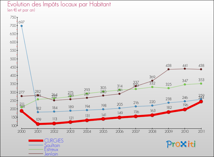 Evolution et montant des impôts locaux par Habitant pour CURGIES et les communes proches Comparaison des impôts locaux par habitant pour CURGIES et les communes voisines