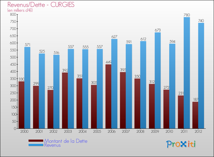 Evolution comparée de la dette et des revenus pour la commune de CURGIES de 2000 à 2012 Comparaison de la dette et des revenus pour CURGIES de 2000 à 2012
