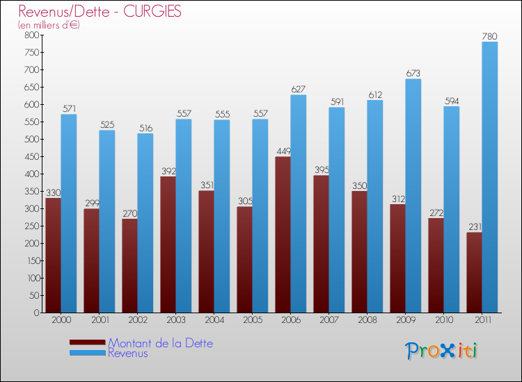 Evolution comparée de la dette et des revenus pour la commune de CURGIES de 2000 à 2011 Comparaison de la dette et des revenus pour CURGIES de 2000 à 2011