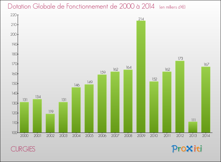 Evolution du montant de la Dotation Globale de Fonctionnement pour la commune de CURGIES de 2000 à 2014 Evolution du montant de la Dotation Globale de Fonctionnement pour CURGIES de 2000 à 2014