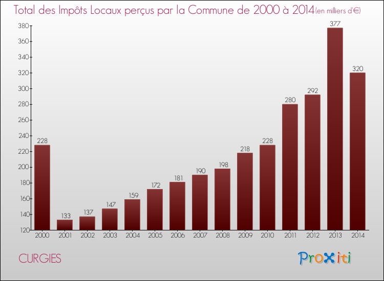 Evolution des Impôts Locaux pour la commune de CURGIES de 2000 à 2014 Evolution des Impôts Locaux pour CURGIES de 2000 à 2014
