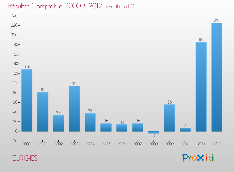 Evolution du résultat comptable pour la commune de CURGIES de 2000 à 2012 Evolution du résultat comptable pour CURGIES de 2000 à 2012