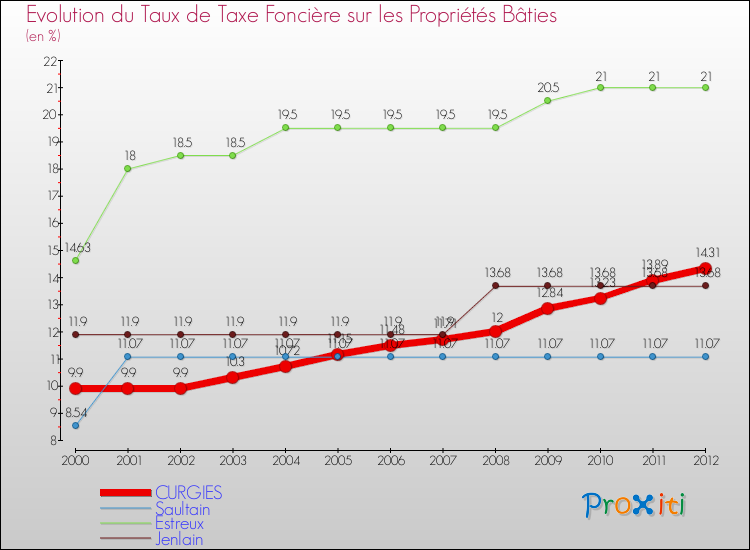 Evolution du taux de la taxe foncière sur le bati pour CURGIES et les communes proches de 2000 à 2012 Comparaison des taux de taxe foncière sur le bati pour CURGIES et les communes voisines de 2000 à 2012