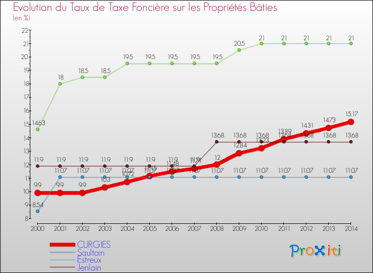 Evolution du taux de la taxe foncière sur le bati pour CURGIES et les communes proches de 2000 à 2014 Comparaison des taux de taxe foncière sur le bati pour CURGIES et les communes voisines de 2000 à 2014