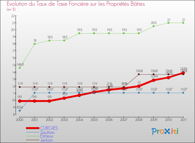 Evolution du taux de la taxe foncière sur le bati pour CURGIES et les communes proches Comparaison des taux de taxe foncière sur le bati pour CURGIES et les communes voisines