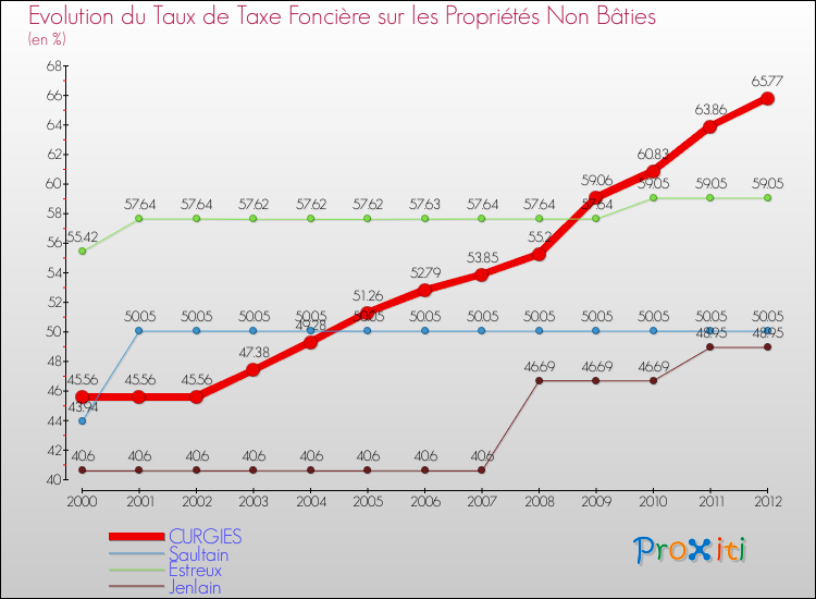 Evolution du taux de la taxe foncière sur les immeubles et terrains non batis pour CURGIES et les communes proches de 2000 à 2012 Comparaison des taux de la taxe foncière sur les immeubles et terrains non batis pour CURGIES et les communes voisines de 2000 à 2012