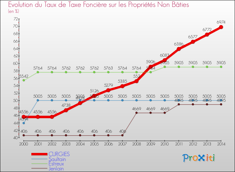 Evolution du taux de la taxe foncière sur les immeubles et terrains non batis pour CURGIES et les communes proches de 2000 à 2014 Comparaison des taux de la taxe foncière sur les immeubles et terrains non batis pour CURGIES et les communes voisines de 2000 à 2014