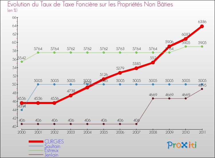 Evolution du taux de la taxe foncière sur les immeubles et terrains non batis pour CURGIES et les communes proches Comparaison des taux de la taxe foncière sur les immeubles et terrains non batis pour CURGIES et les communes voisines