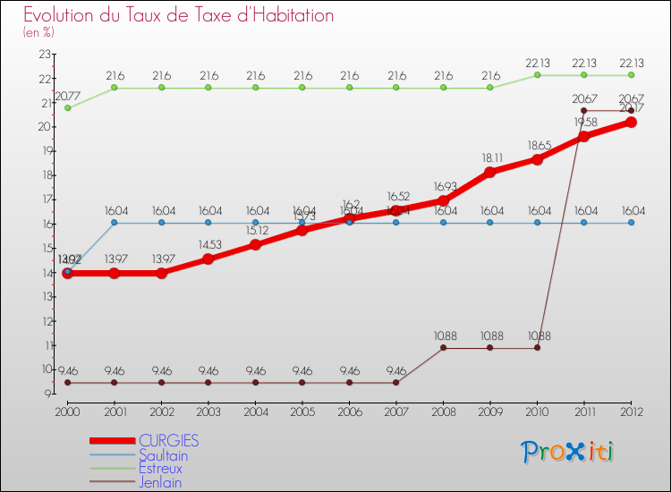 Evolution du taux de la taxe d'habitation pour CURGIES et les communes proches Comparaison des taux de la taxe d'habitation pour CURGIES et les communes voisines