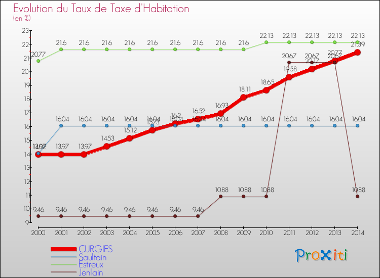 Evolution du taux de la taxe d'habitation pour CURGIES et les communes proches de 2000 à 2014 Comparaison des taux de la taxe d'habitation pour CURGIES et les communes voisines de 2000 à 2014