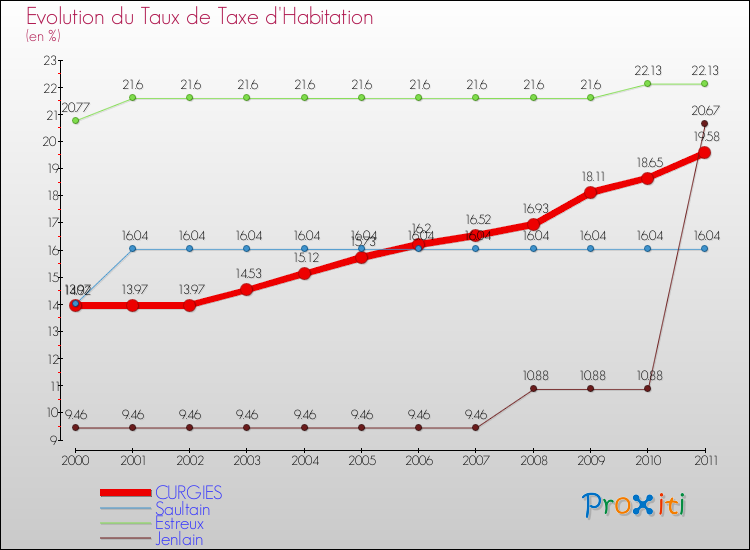 Evolution du taux de la taxe d'habitation pour CURGIES et les communes proches Comparaison des taux de la taxe d'habitation pour CURGIES et les communes voisines