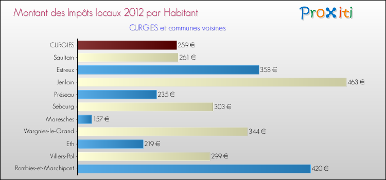 Montant des impôts locaux par Habitant pour CURGIES et les communes proches Comparaison des impôts locaux par habitant pour CURGIES et les communes voisines