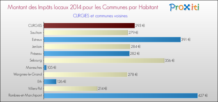Montant des impôts locaux par Habitant pour CURGIES et les communes proches en 2014 Comparaison des impôts locaux par habitant pour CURGIES et les communes voisines en 2014