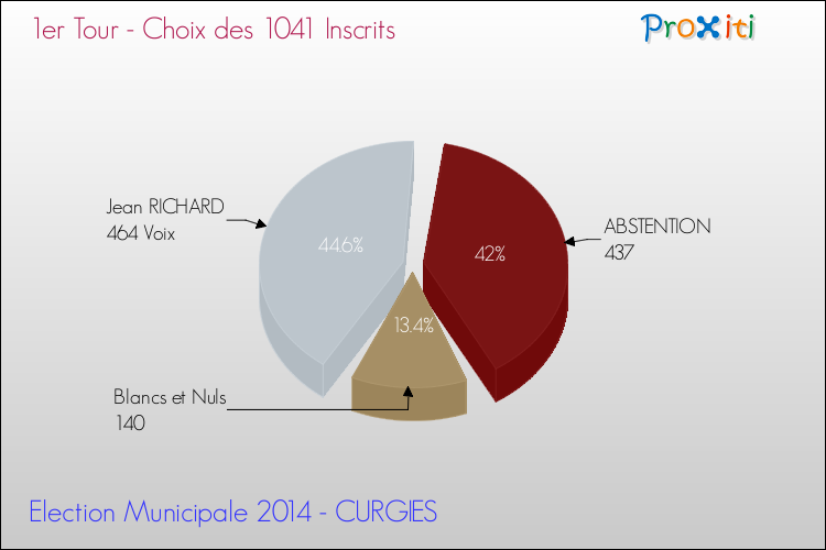 Résultats par rapport aux inscrits au 1er Tour des Elections Municipales 2014 de la commune de CURGIES Elections Municipales 2014 - Résultats par rapport aux inscrits au 1er Tour pour la commune de CURGIES