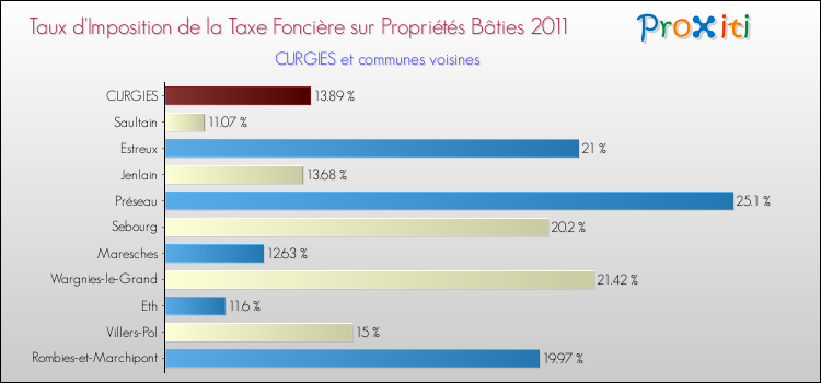 Taux d'imposition de la taxe foncière sur le bati 2011 pour CURGIES et les communes proches Comparaison des taux d'imposition de la taxe foncière sur le bati 2011 pour CURGIES et les communes voisines