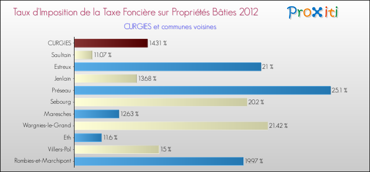 Taux d'imposition de la taxe foncière sur le bati 2012 pour CURGIES et les communes proches Comparaison des taux d'imposition de la taxe foncière sur le bati 2012 pour CURGIES et les communes voisines