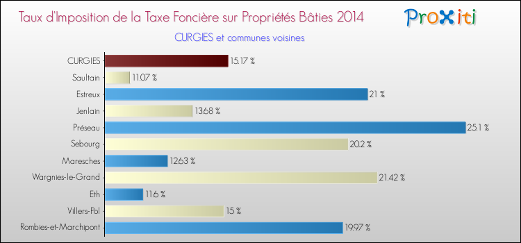 Taux d'imposition de la taxe foncière sur le bati 2014 pour CURGIES et les communes proches Comparaison des taux d'imposition de la taxe foncière sur le bati 2014 pour CURGIES et les communes voisines
