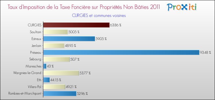 Taux d'imposition de la taxe foncière sur les immeubles et terrains non batis 2011 pour CURGIES et les communes proches Comparaison des taux d'imposition de la taxe foncière sur les immeubles et terrains non batis 2011 pour CURGIES et les communes voisines