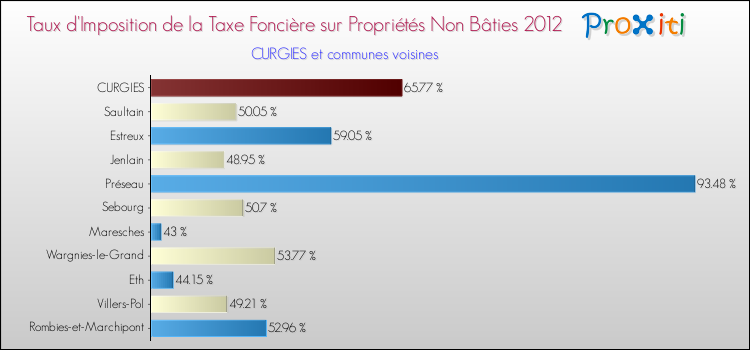 Taux d'imposition de la taxe foncière sur les immeubles et terrains non batis 2012 pour CURGIES et les communes proches Comparaison des taux d'imposition de la taxe foncière sur les immeubles et terrains non batis 2012 pour CURGIES et les communes voisines