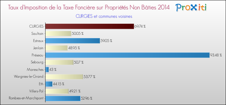 Taux d'imposition de la taxe foncière sur les immeubles et terrains non batis 2014 pour CURGIES et les communes proches Comparaison des taux d'imposition de la taxe foncière sur les immeubles et terrains non batis 2014 pour CURGIES et les communes voisines