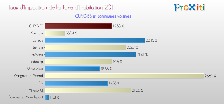 Taux d'imposition de la taxe d'habitation 2011 pour CURGIES et les communes proches Comparaison des taux d'imposition de la taxe d'habitation 2011 pour CURGIES et les communes voisines