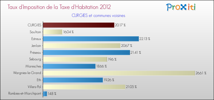 Taux d'imposition de la taxe d'habitation 2012 pour CURGIES et les communes proches Comparaison des taux d'imposition de la taxe d'habitation 2012 pour CURGIES et les communes voisines