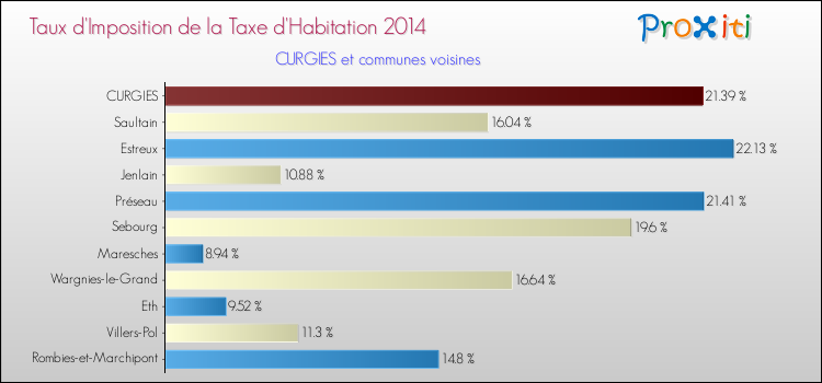 Taux d'imposition de la taxe d'habitation 2014 pour CURGIES et les communes proches Comparaison des taux d'imposition de la taxe d'habitation 2014 pour CURGIES et les communes voisines