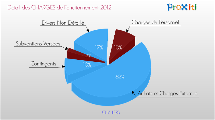 Décomposition des Charges de Fonctionnement 2012 de la commune de CUVILLERS Charges de Fonctionnement 2012 pour la commune de CUVILLERS