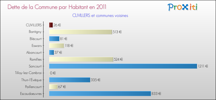 Dette par habitant de la commune en 2011 pour CUVILLERS et les communes proches Comparaison de la dette par habitant de la commune en 2011 pour CUVILLERS et les communes voisines