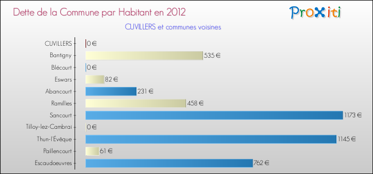 Dette par habitant de la commune en 2012 pour CUVILLERS et les communes proches Comparaison de la dette par habitant de la commune en 2012 pour CUVILLERS et les communes voisines