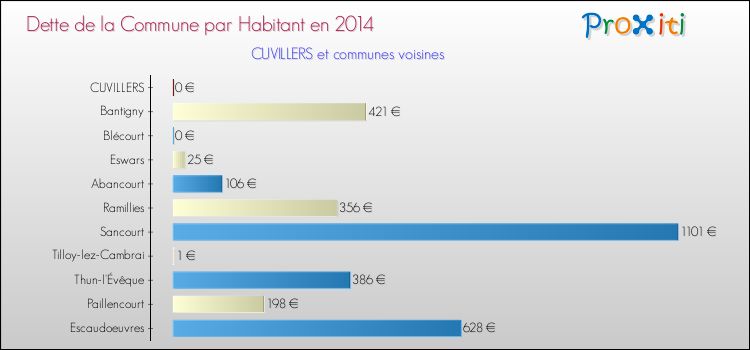 Dette par habitant de la commune en 2014 pour CUVILLERS et les communes proches Comparaison de la dette par habitant de la commune en 2014 pour CUVILLERS et les communes voisines