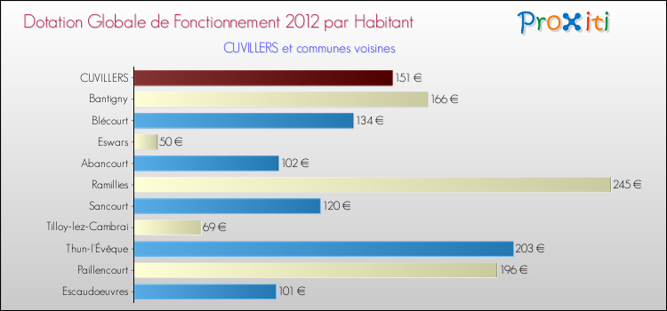 Montant des dotations globales de fonctionnement DGF par Habitant pour CUVILLERS et les communes proches Comparaison des des dotations globales de fonctionnement DGF par habitant pour CUVILLERS et les communes voisines
