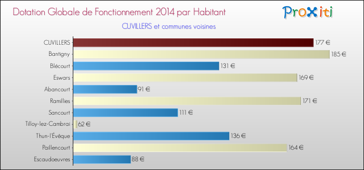 Montant des dotations globales de fonctionnement DGF par Habitant pour CUVILLERS et les communes proches en 2014. Comparaison des des dotations globales de fonctionnement DGF par habitant pour CUVILLERS et les communes voisines en 2014.