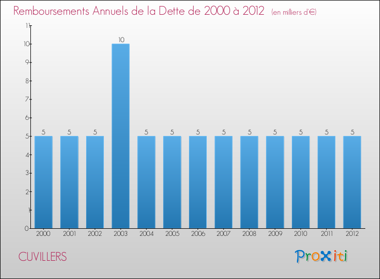 Evolution de l'annuité de la dette pour la commune de CUVILLERS de 2000 à 2012 Annuités de la dette pour CUVILLERS de 2000 à 2012