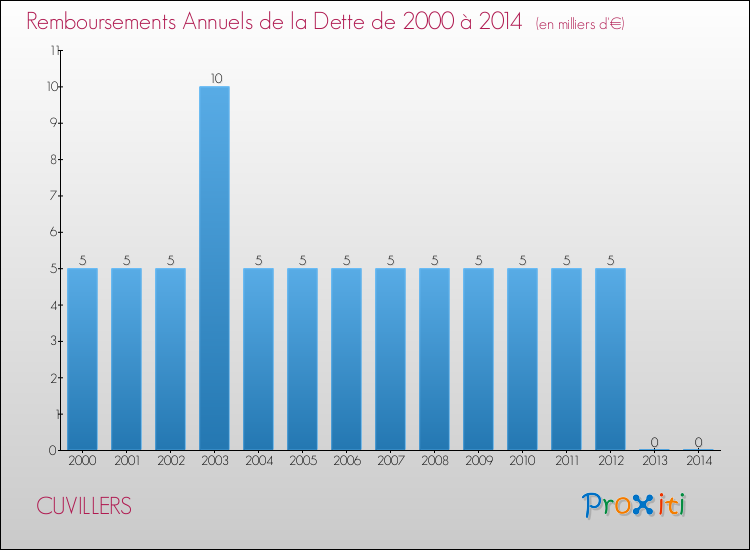 Evolution de l'annuité de la dette pour la commune de CUVILLERS de 2000 à 2014 Annuités de la dette pour CUVILLERS de 2000 à 2014