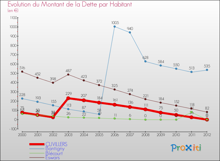 Evolution de la dette par habitant pour la commune de CUVILLERS et les communes proches de 2000 à 2012 Comparaison de la dette par habitant pour CUVILLERS et les communes voisines de 2000 à 2012