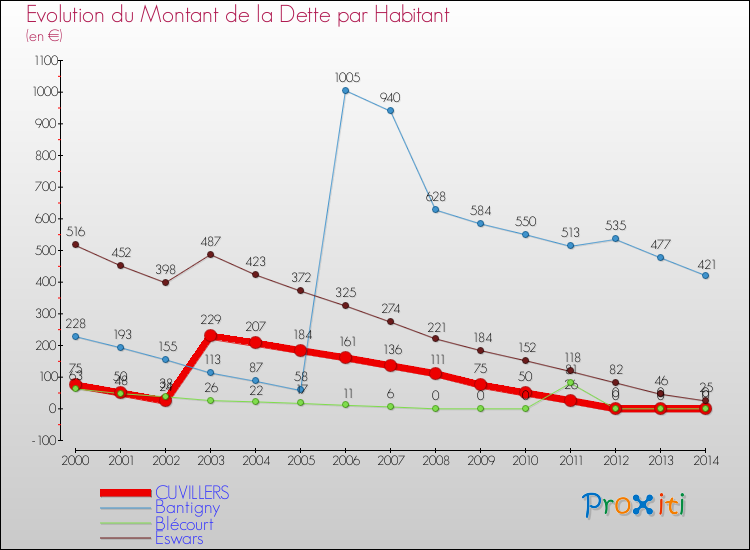 Evolution de la dette par habitant pour la commune de CUVILLERS et les communes proches de 2000 à 2014 Comparaison de la dette par habitant pour CUVILLERS et les communes voisines de 2000 à 2014