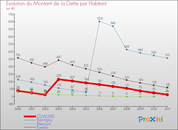 Evolution de la dette par habitant pour la commune de CUVILLERS et les communes proches Comparaison de la dette par habitant pour CUVILLERS et les communes voisines