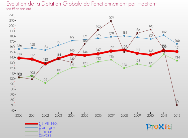 Evolution et montant de la dotation globale de fonctionnement par Habitant pour CUVILLERS et les communes proches Comparaison des dotations globales de fonctionnement par habitant pour CUVILLERS et les communes voisines