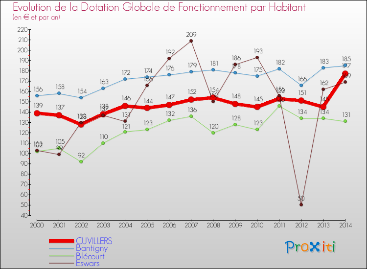 Evolution et montant de la dotation globale de fonctionnement par Habitant pour CUVILLERS et les communes proches de 2000 à 2014. Comparaison des dotations globales de fonctionnement par habitant pour CUVILLERS et les communes voisines de 2000 à 2014.