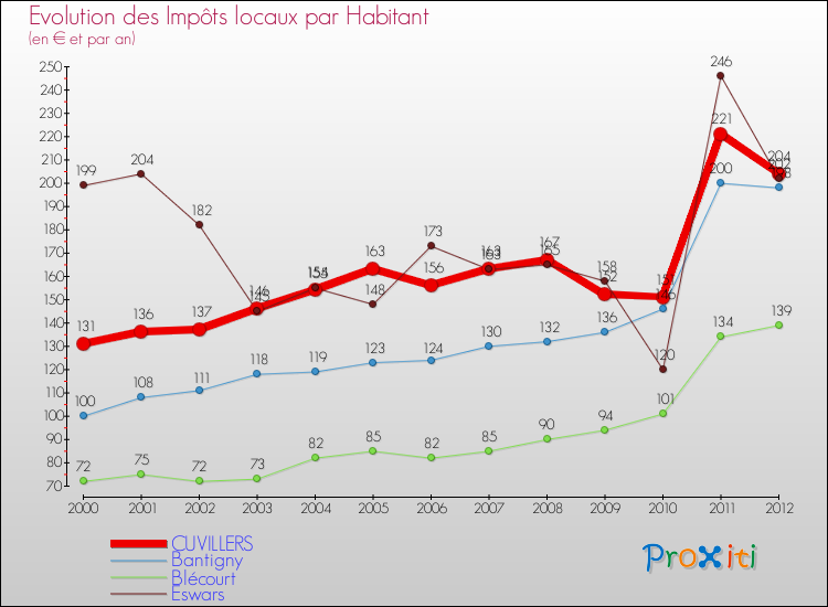 Evolution et montant des impôts locaux par Habitant pour CUVILLERS et les communes proches Comparaison des impôts locaux par habitant pour CUVILLERS et les communes voisines