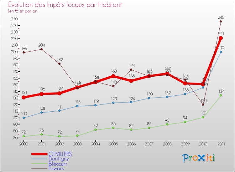 Evolution et montant des impôts locaux par Habitant pour CUVILLERS et les communes proches Comparaison des impôts locaux par habitant pour CUVILLERS et les communes voisines