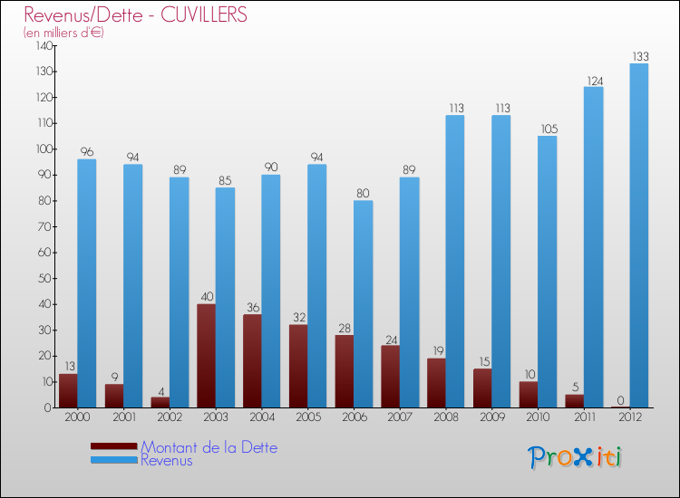 Evolution comparée de la dette et des revenus pour la commune de CUVILLERS de 2000 à 2012 Comparaison de la dette et des revenus pour CUVILLERS de 2000 à 2012