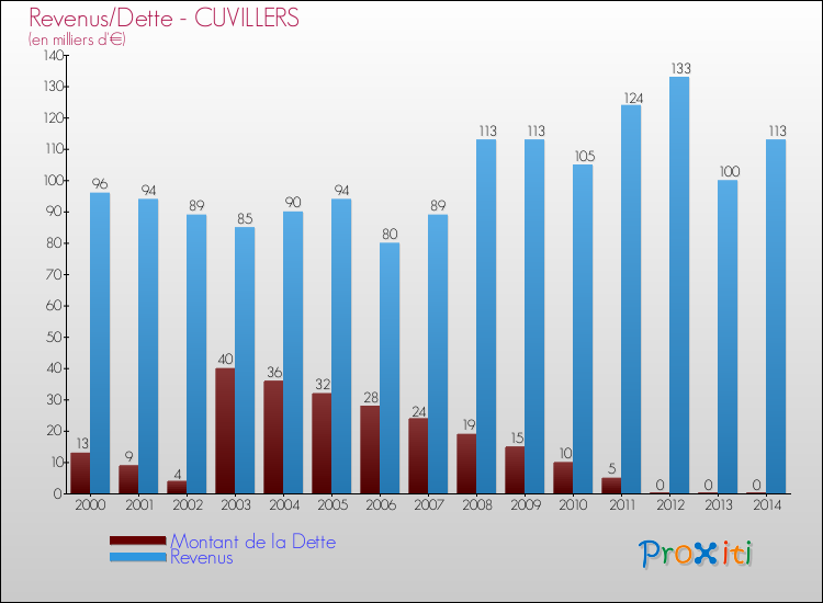Evolution comparée de la dette et des revenus pour la commune de CUVILLERS de 2000 à 2014 Comparaison de la dette et des revenus pour CUVILLERS de 2000 à 2014