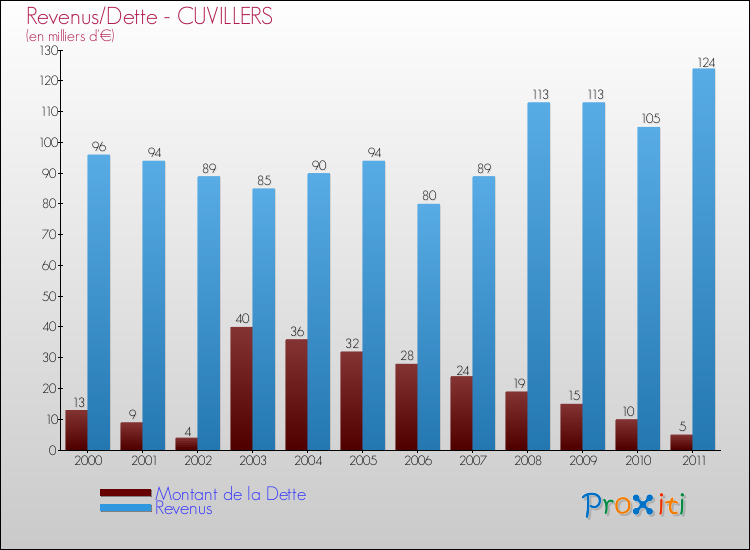 Evolution comparée de la dette et des revenus pour la commune de CUVILLERS de 2000 à 2011 Comparaison de la dette et des revenus pour CUVILLERS de 2000 à 2011